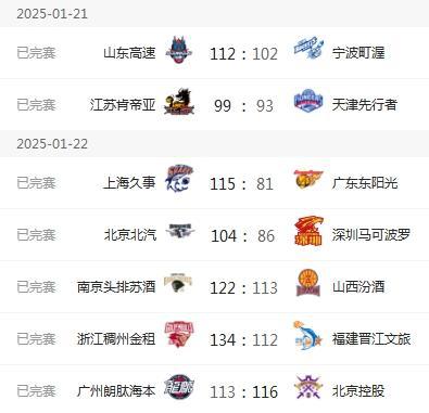 超广东山西爆冷输球山东稳居第三！瓦力棋牌CBA一夜变天！辽宁反(图2)