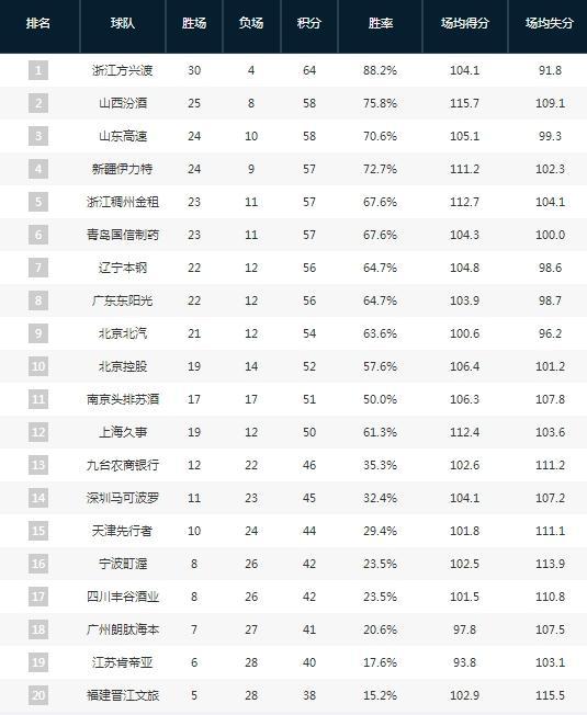 超广东山西爆冷输球山东稳居第三！瓦力棋牌CBA一夜变天！辽宁反(图6)